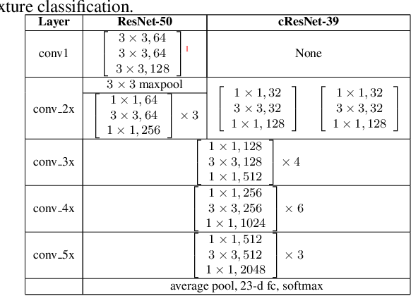 Figure 2 for Learning-based Compression for Material and Texture Recognition