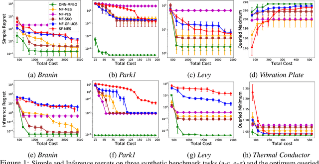 Figure 1 for Multi-Fidelity Bayesian Optimization via Deep Neural Networks