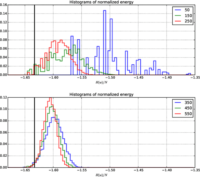 Figure 3 for Explorations on high dimensional landscapes