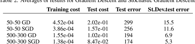 Figure 4 for Explorations on high dimensional landscapes