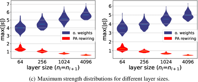 Figure 1 for Improving Deep Neural Network Random Initialization Through Neuronal Rewiring