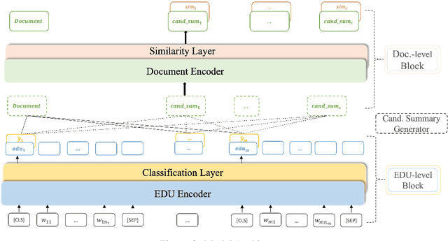 Figure 4 for EDU-level Extractive Summarization with Varying Summary Lengths