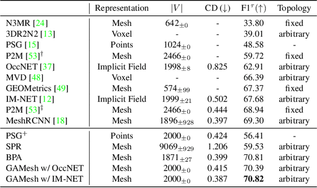 Figure 3 for GAMesh: Guided and Augmented Meshing for Deep Point Networks