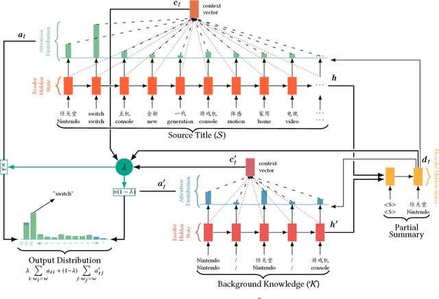Figure 3 for Multi-Source Pointer Network for Product Title Summarization