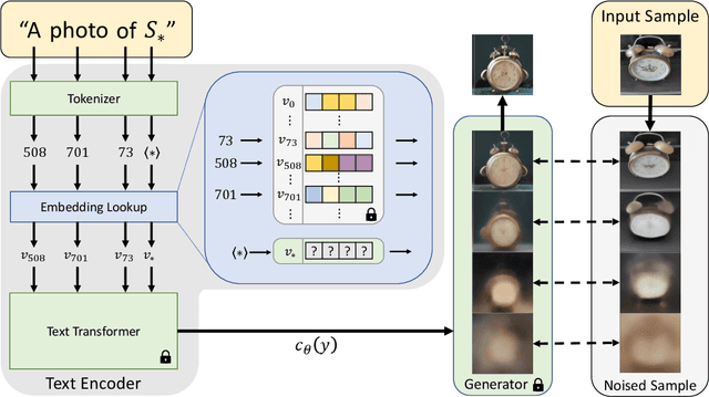 Figure 2 for An Image is Worth One Word: Personalizing Text-to-Image Generation using Textual Inversion