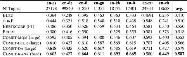 Figure 1 for Unbabel's Participation in the WMT20 Metrics Shared Task