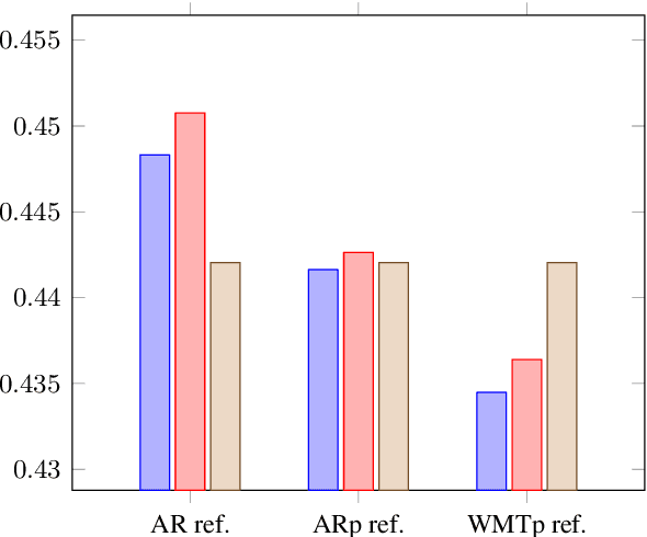 Figure 2 for Unbabel's Participation in the WMT20 Metrics Shared Task