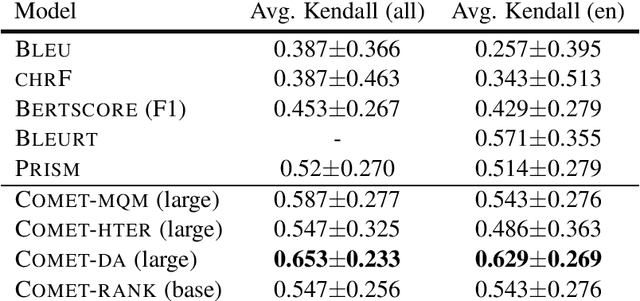 Figure 4 for Unbabel's Participation in the WMT20 Metrics Shared Task
