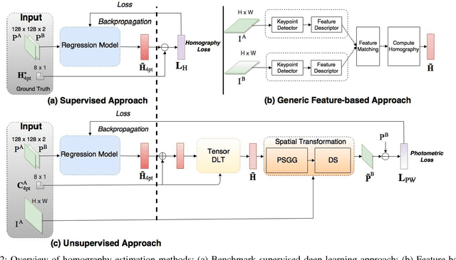 Figure 2 for Unsupervised Deep Homography: A Fast and Robust Homography Estimation Model