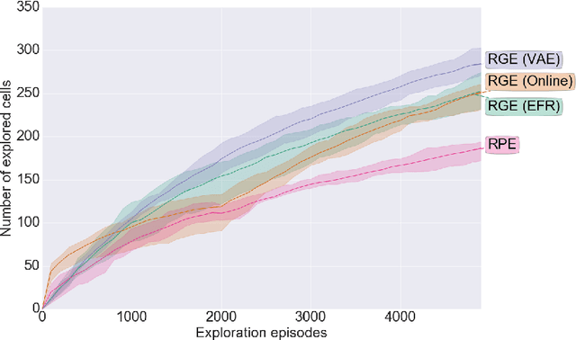 Figure 3 for Autonomous Goal Exploration using Learned Goal Spaces for Visuomotor Skill Acquisition in Robots