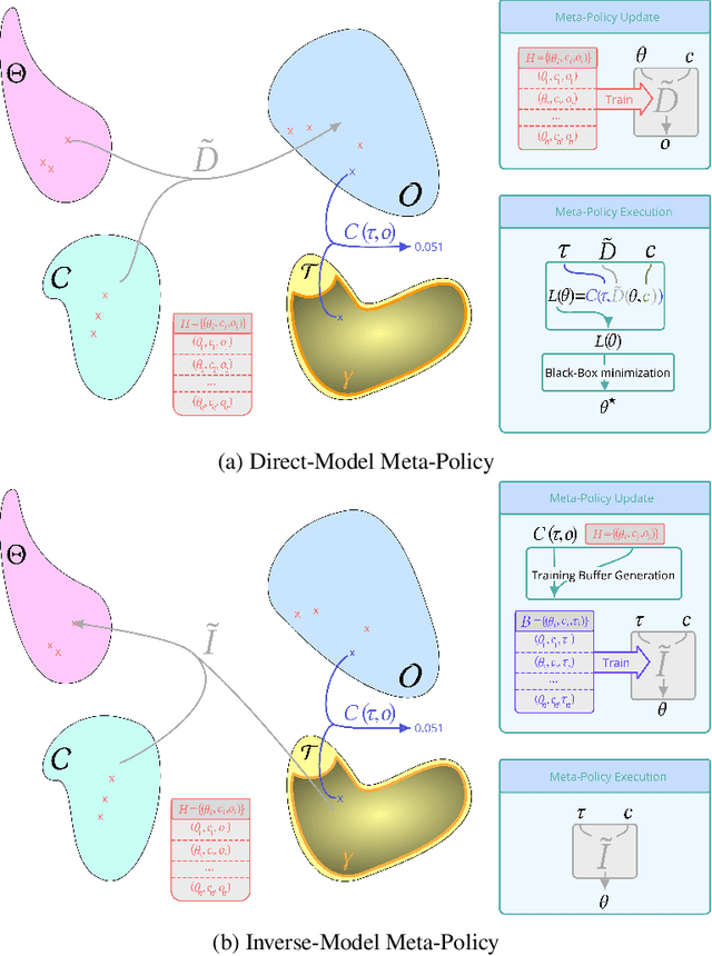 Figure 4 for Autonomous Goal Exploration using Learned Goal Spaces for Visuomotor Skill Acquisition in Robots