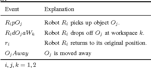 Figure 2 for Combined Top-Down and Bottom-Up Approaches to Performance-guaranteed Integrated Task and Motion Planning of Cooperative Multi-agent Systems