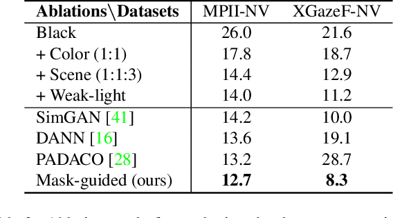 Figure 4 for Learning-by-Novel-View-Synthesis for Full-Face Appearance-based 3D Gaze Estimation