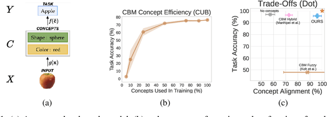 Figure 1 for Concept Embedding Models