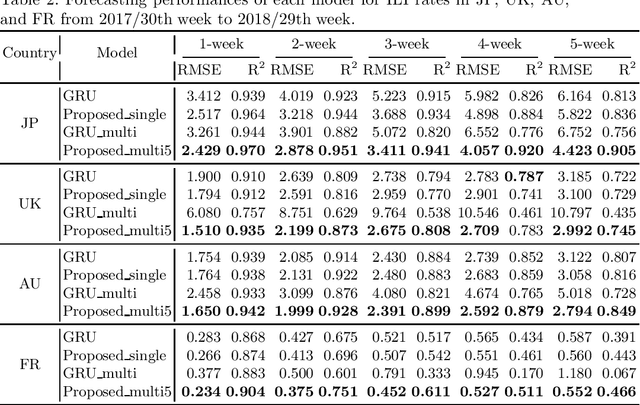 Figure 4 for Single Model for Influenza Forecasting of Multiple Countries by Multi-task Learning