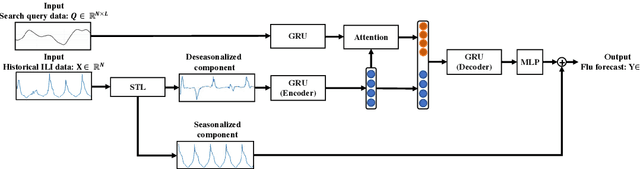 Figure 1 for Single Model for Influenza Forecasting of Multiple Countries by Multi-task Learning