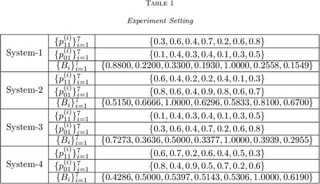 Figure 2 for Whittle Index for A Class of Restless Bandits with Imperfect Observations