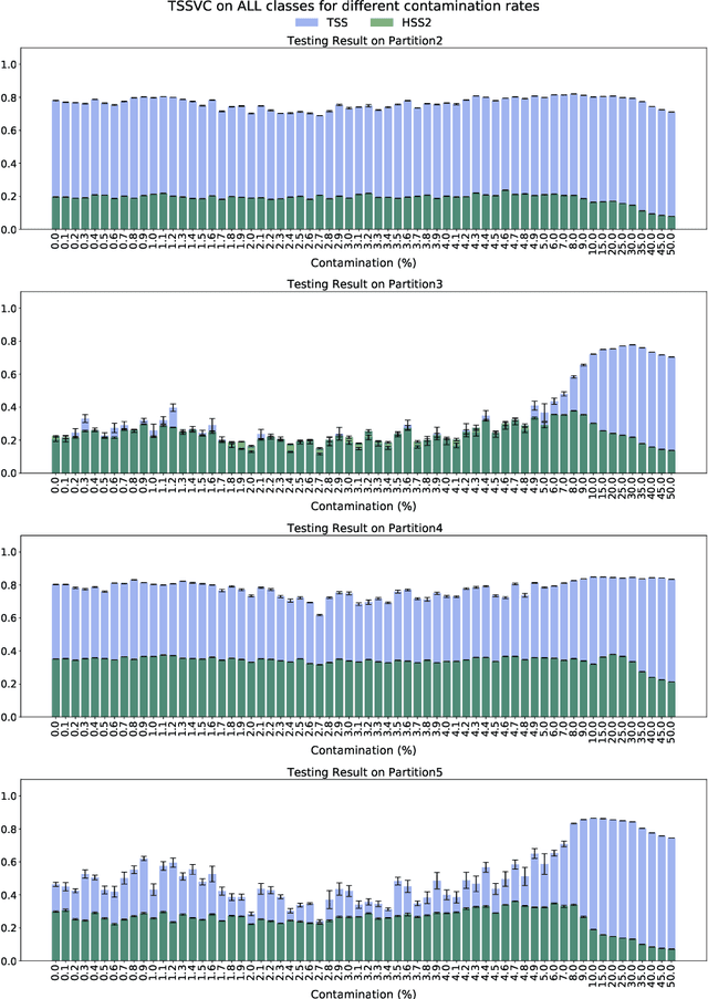 Figure 4 for Improving Solar Flare Prediction by Time Series Outlier Detection