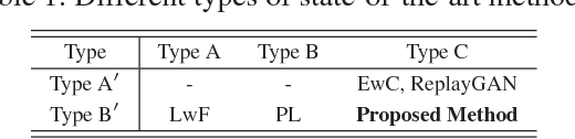 Figure 2 for Less-forgetful Learning for Domain Expansion in Deep Neural Networks