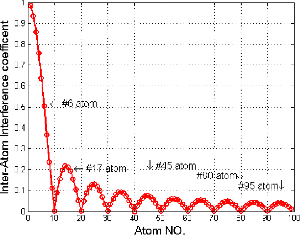 Figure 2 for Complex Orthogonal Matching Pursuit and Its Exact Recovery Conditions
