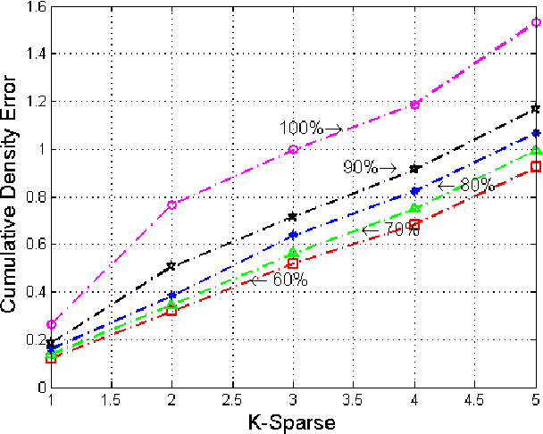 Figure 4 for Complex Orthogonal Matching Pursuit and Its Exact Recovery Conditions