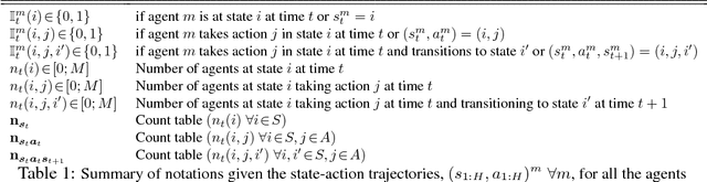 Figure 2 for Policy Gradient With Value Function Approximation For Collective Multiagent Planning