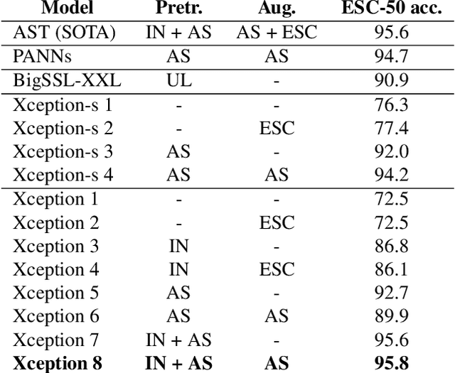 Figure 3 for Maximizing Audio Event Detection Model Performance on Small Datasets Through Knowledge Transfer, Data Augmentation, And Pretraining: An Ablation Study