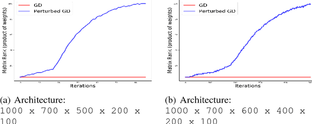 Figure 4 for On the Analysis of Trajectories of Gradient Descent in the Optimization of Deep Neural Networks