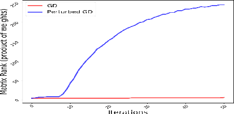 Figure 1 for On the Analysis of Trajectories of Gradient Descent in the Optimization of Deep Neural Networks