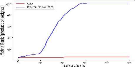 Figure 2 for On the Analysis of Trajectories of Gradient Descent in the Optimization of Deep Neural Networks