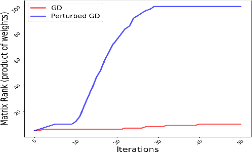 Figure 3 for On the Analysis of Trajectories of Gradient Descent in the Optimization of Deep Neural Networks