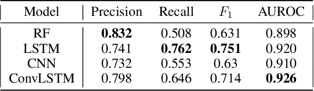Figure 2 for Deep Learning Methods for Daily Wildfire Danger Forecasting
