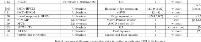 Figure 4 for Time Series Forecasting Using Fuzzy Cognitive Maps: A Survey