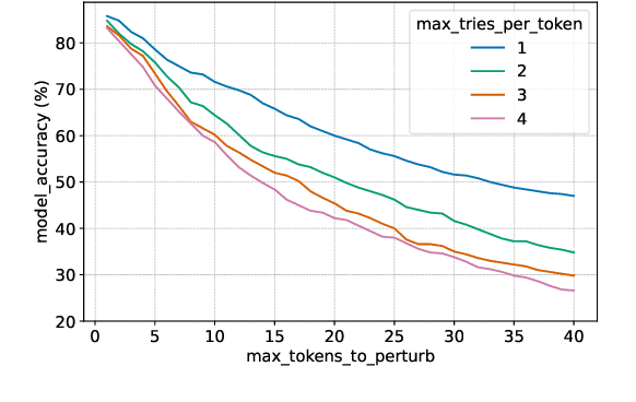 Figure 4 for MockingBERT: A Method for Retroactively Adding Resilience to NLP Models