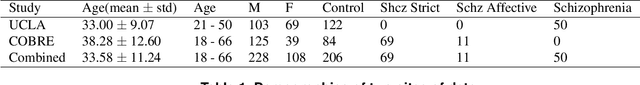 Figure 1 for Multi-site Diagnostic Classification Of Schizophrenia Using 3D CNN On Aggregated Task-based fMRI Data