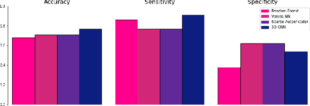 Figure 4 for Multi-site Diagnostic Classification Of Schizophrenia Using 3D CNN On Aggregated Task-based fMRI Data