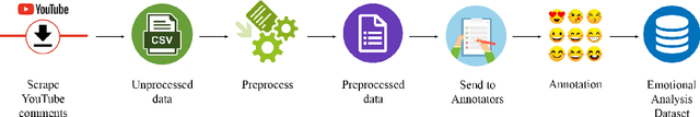 Figure 1 for TamilEmo: Finegrained Emotion Detection Dataset for Tamil