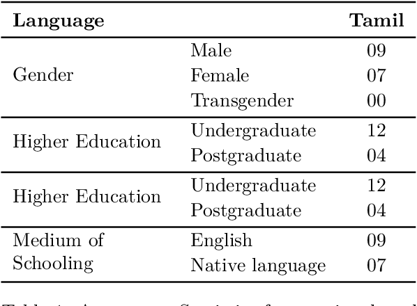 Figure 2 for TamilEmo: Finegrained Emotion Detection Dataset for Tamil
