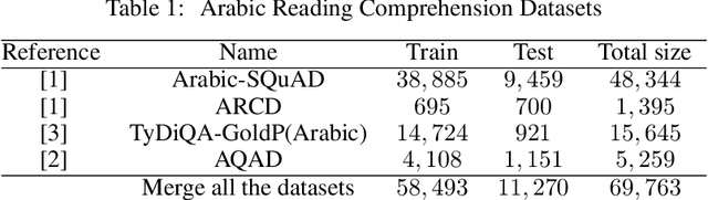 Figure 2 for Pre-trained Transformer-Based Approach for Arabic Question Answering : A Comparative Study