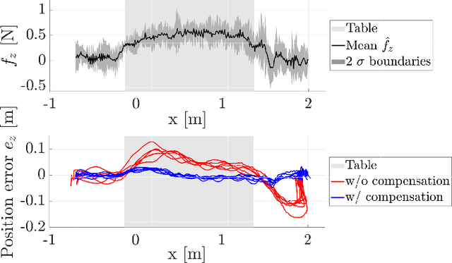 Figure 3 for Disturbance Estimation and Rejection for High-Precision Multirotor Position Control