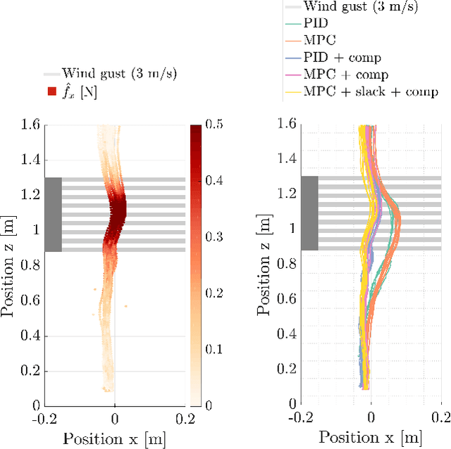 Figure 4 for Disturbance Estimation and Rejection for High-Precision Multirotor Position Control