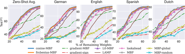 Figure 3 for Aligned Weight Regularizers for Pruning Pretrained Neural Networks