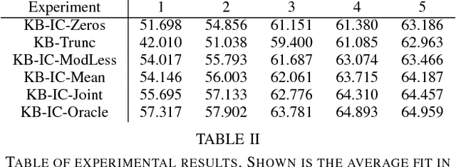 Figure 3 for On the estimation of initial conditions in kernel-based system identification
