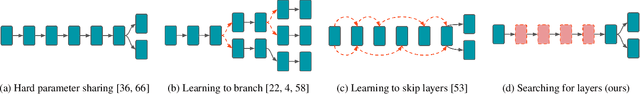 Figure 2 for Toward Edge-Efficient Dense Predictions with Synergistic Multi-Task Neural Architecture Search