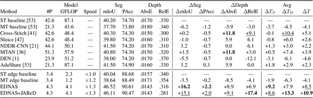 Figure 3 for Toward Edge-Efficient Dense Predictions with Synergistic Multi-Task Neural Architecture Search