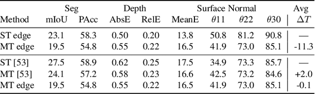 Figure 4 for Toward Edge-Efficient Dense Predictions with Synergistic Multi-Task Neural Architecture Search