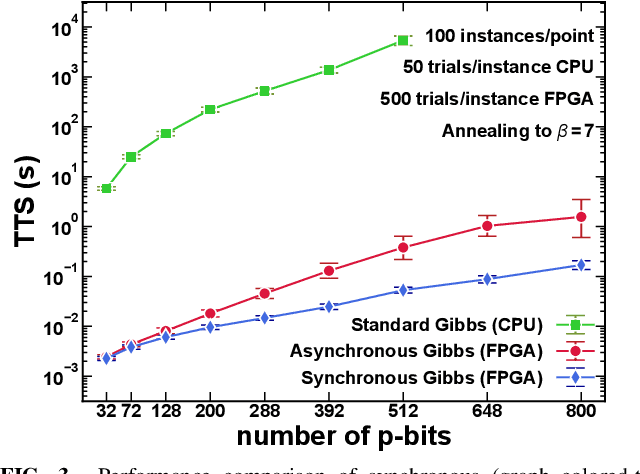 Figure 3 for Physics-inspired Ising Computing with Ring Oscillator Activated p-bits
