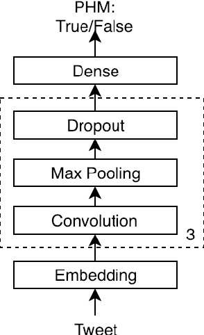 Figure 1 for Figurative Usage Detection of Symptom Words to Improve Personal Health Mention Detection