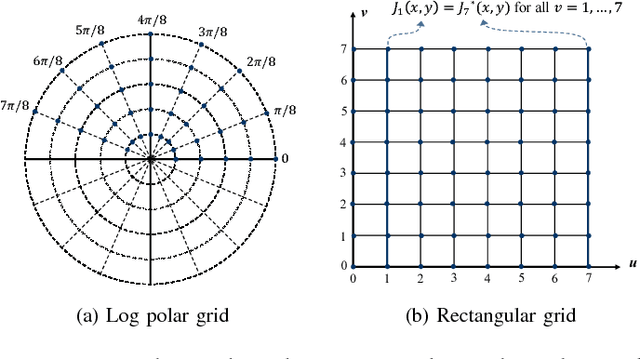 Figure 2 for Fast 2-D Complex Gabor Filter with Kernel Decomposition