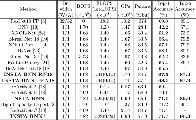 Figure 2 for INSTA-BNN: Binary Neural Network with INSTAnce-aware Threshold